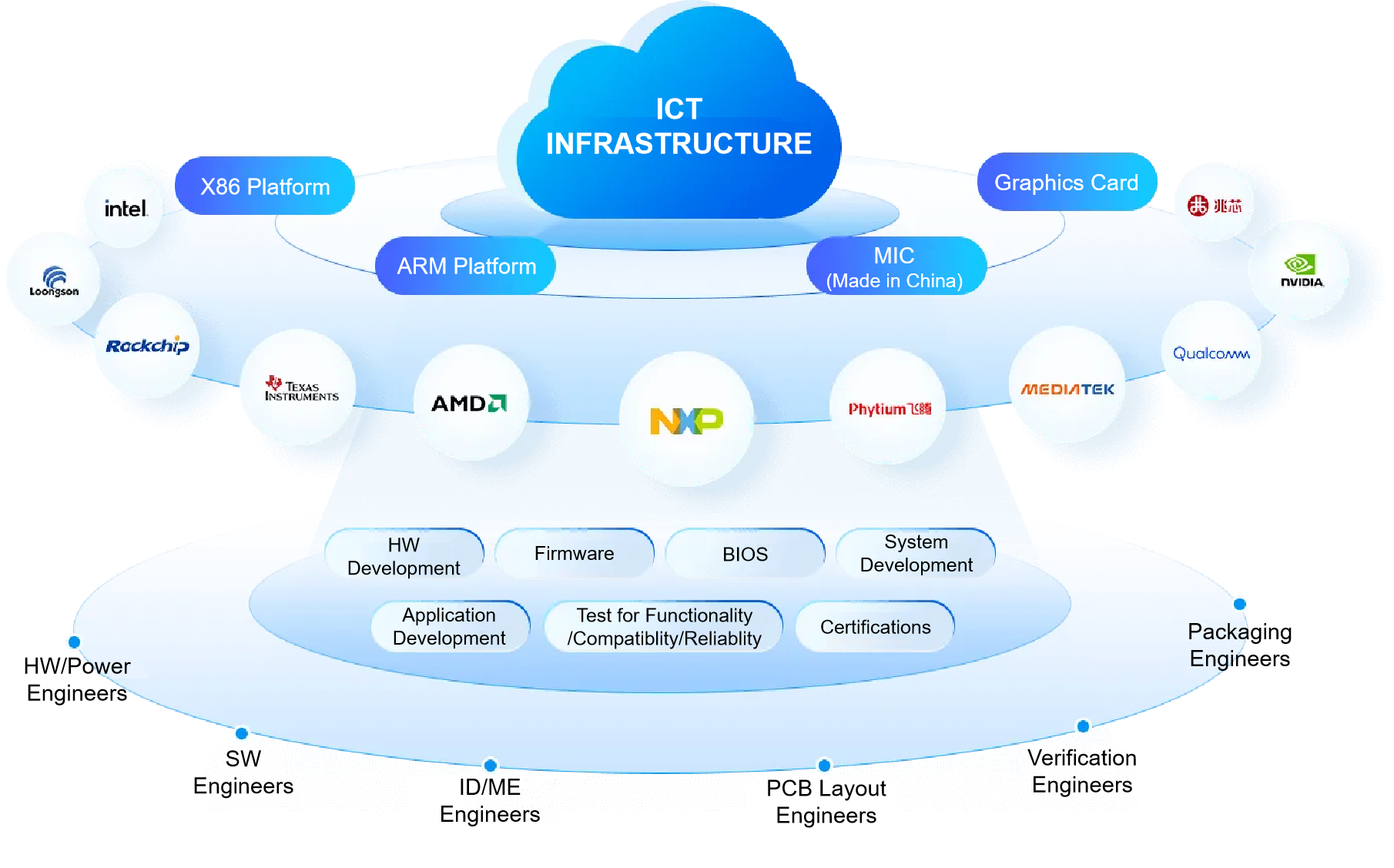 Usine intelligente Renforcer la production Meet customer needs for fast line change, fast delivery a